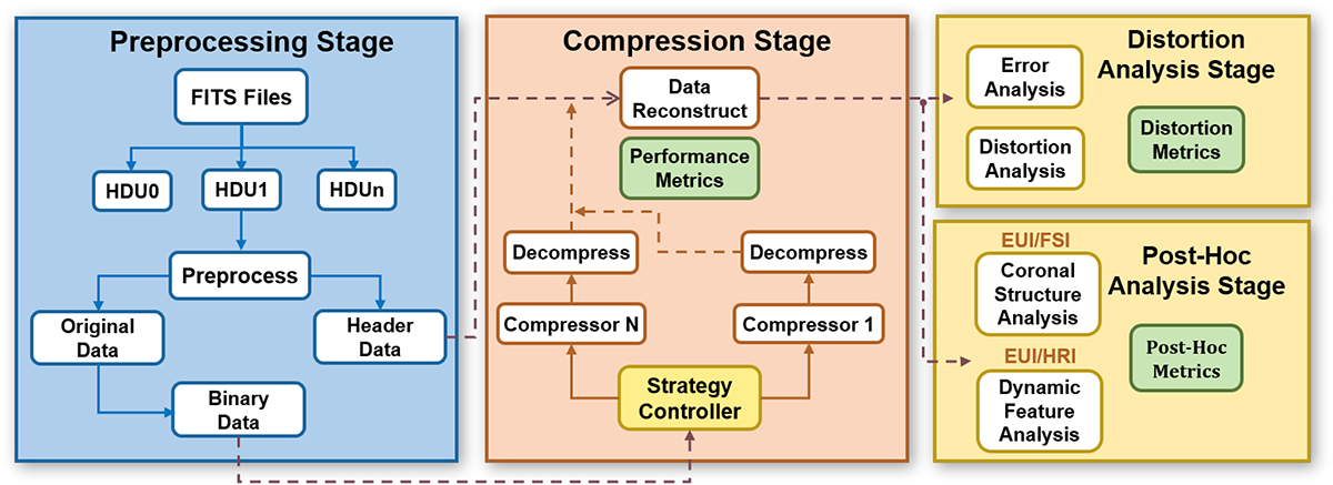 SolarZip: An efficient and adaptive compression framework for Solar EUV ...