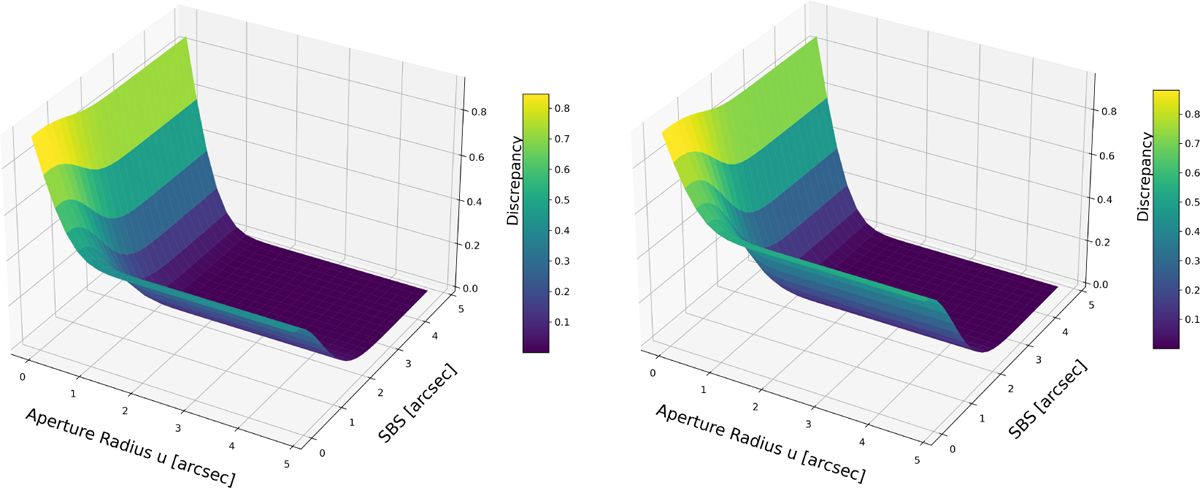 The impact of the point spread function fitting radius on photometric ...
