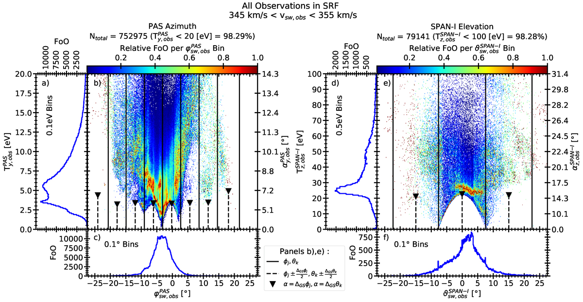 Solar Wind Temperature Solar wind temperature measurements | Astronomy & Astrophysics (A&A)