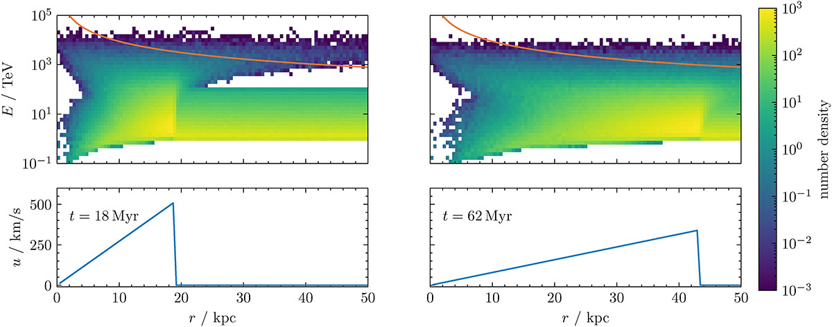 Cosmic ray transport and acceleration in an evolving shock landscape ...