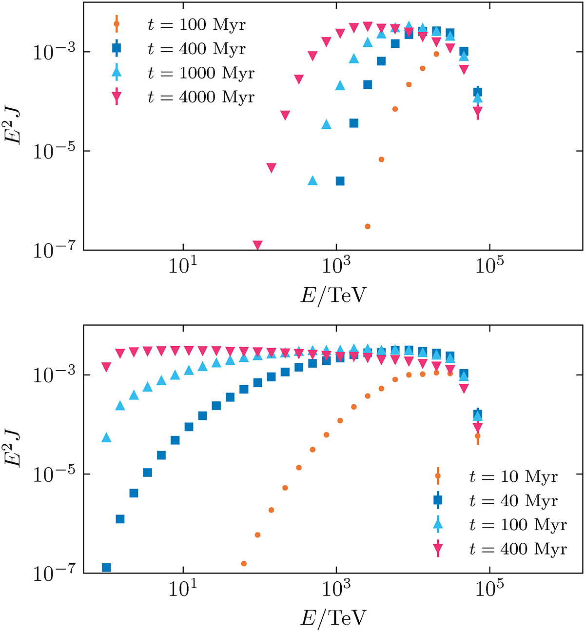 Cosmic ray transport and acceleration in an evolving shock landscape ...