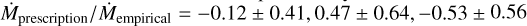 Mathematical equation: $\dot{M}_{\rm prescription}/\dot{M}_{\rm empirical} = -0.12 \pm 0.41, 0.47 \pm 0.64, -0.53 \pm 0.56$