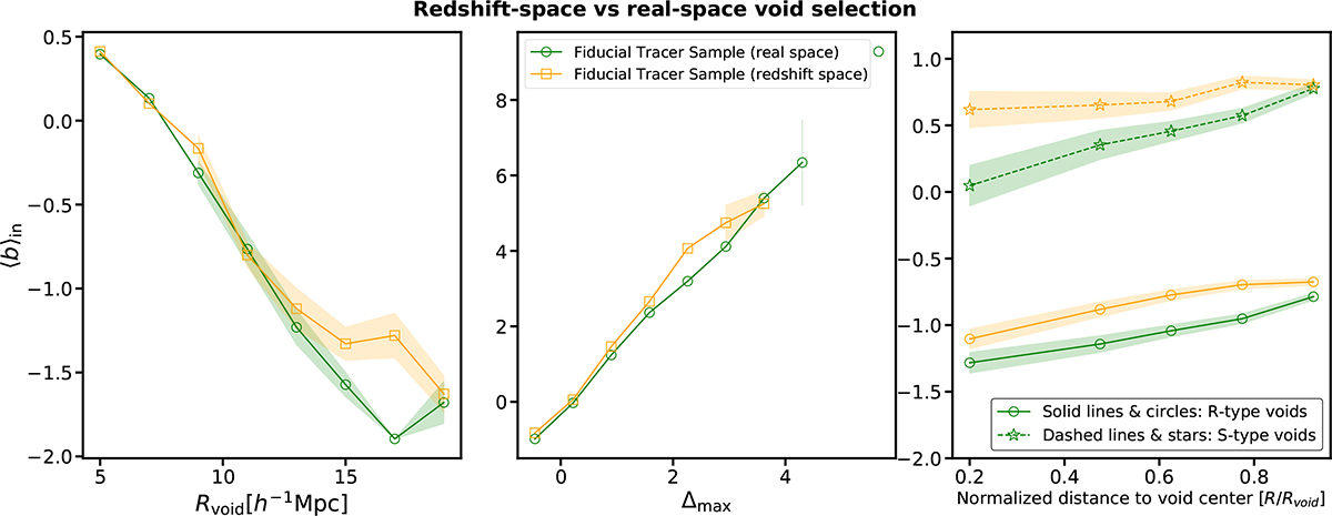 The galaxy bias profile of cosmic voids | Astronomy & Astrophysics (A&A)