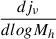 Mathematical equation: $ \frac{dj_{\nu}}{dlogM_h} $