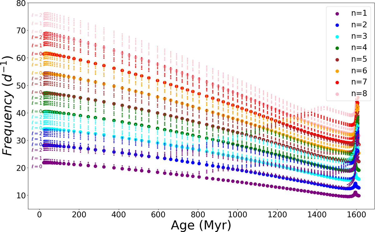 Asteroseismology of 35 Kepler and TESS δ Scuti stars near the red edge ...