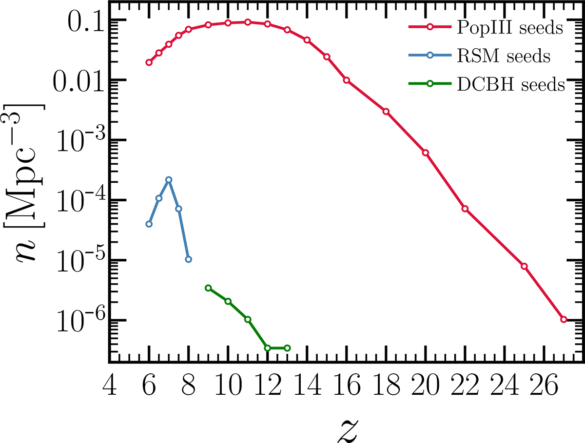 Off-centre black hole seed formation: Implications for high- and low ...