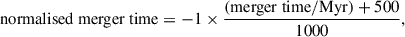 Mathematical equation: $$ \begin{aligned} \mathrm{normalised~merger~time} = -1\times \frac{(\mathrm{merger~time / Myr} )+500}{1000}, \end{aligned} $$