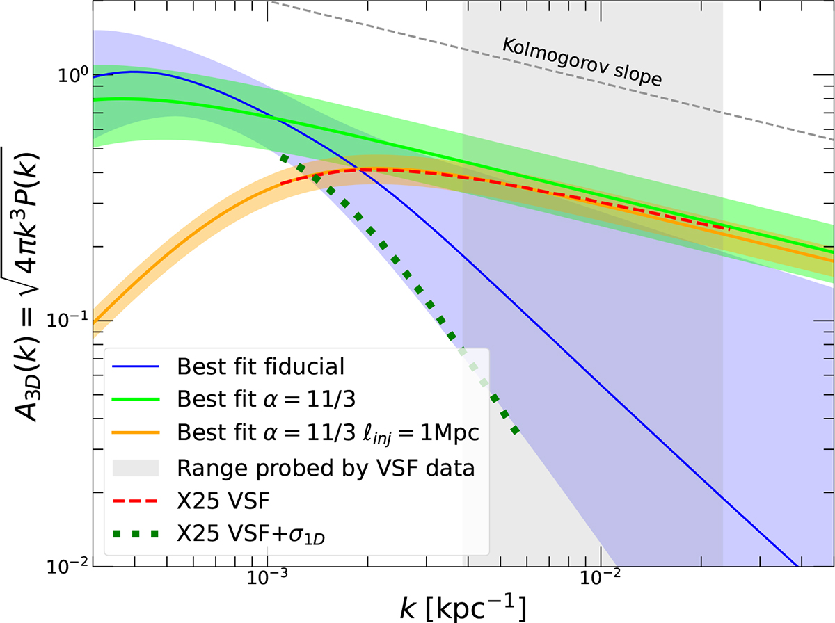 XRISM constraints on the velocity power spectrum in the Coma cluster ...