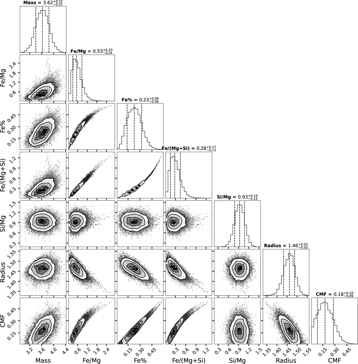 The Refractory Element Problem Refractory element abundances in rocky planets and their host stars ...