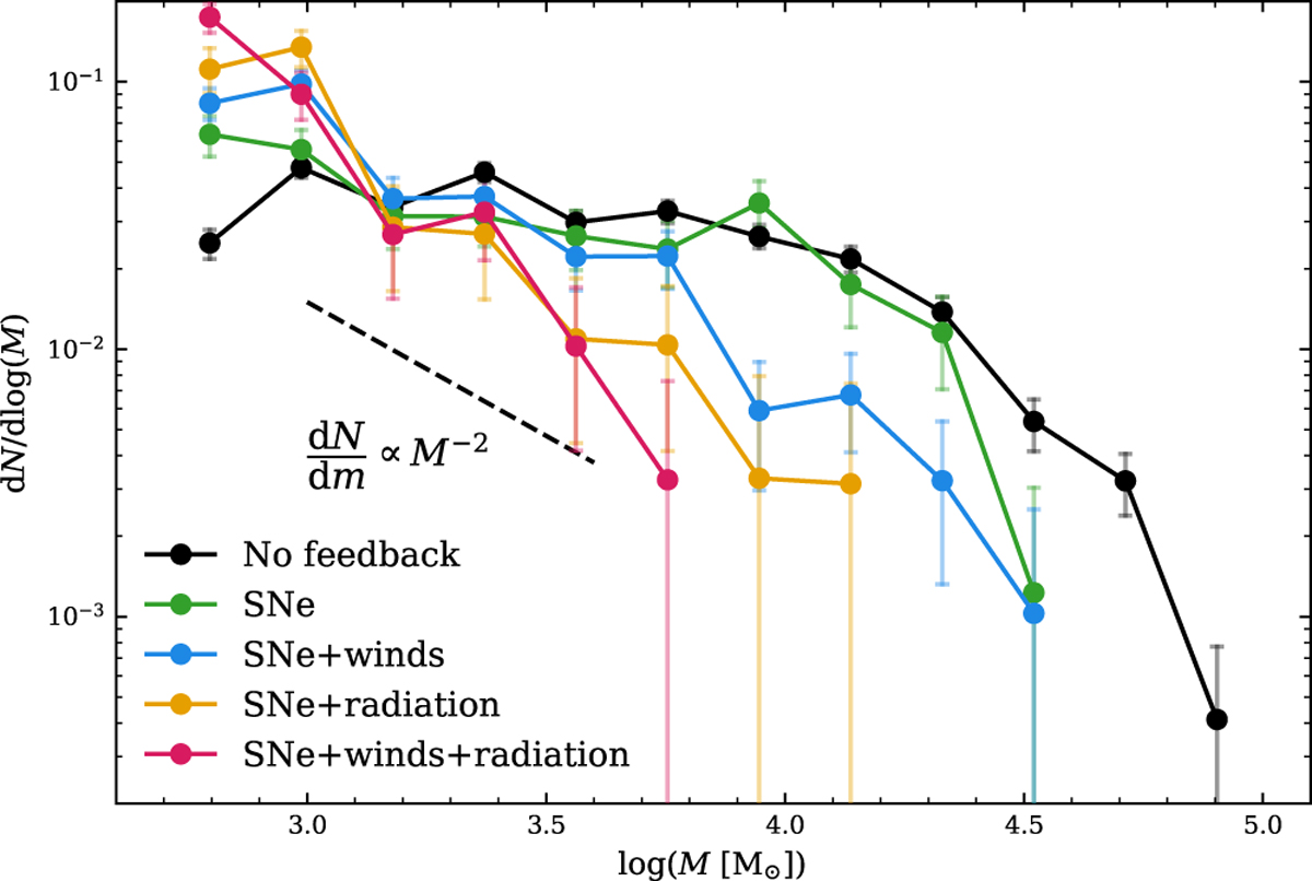 Stellar feedback effects on the mass distribution of clouds and cloud ...