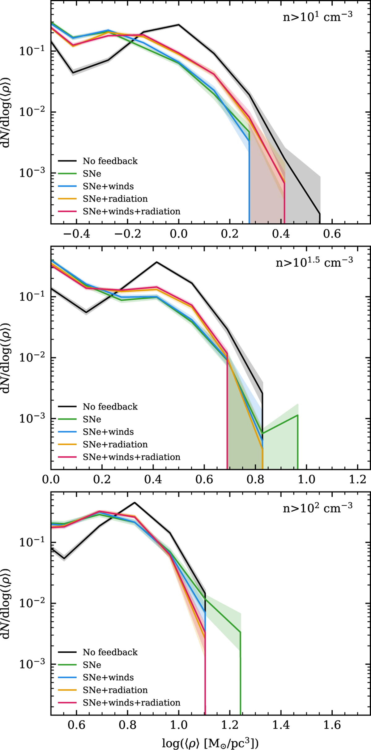 Stellar feedback effects on the mass distribution of clouds and cloud ...