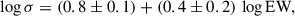 Mathematical equation: $$ \begin{aligned} \log \sigma = (0.8 \pm 0.1) + (0.4 \pm 0.2)\,\log \mathrm{EW}, \end{aligned} $$