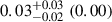 $ 0.03^{+0.03}_{-0.02}\ (0.00) $