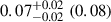 $ 0.07^{+0.02}_{-0.02}\ (0.08) $