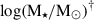 $ \rm log(M_\star/M_\odot)^\dag $