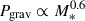 Mathematical equation: $ P_{\mathrm{grav}} \propto M_{*}^{0.6} $