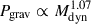 Mathematical equation: $ P_{\mathrm{grav}}\propto M_{\mathrm{dyn}}^{1.07} $