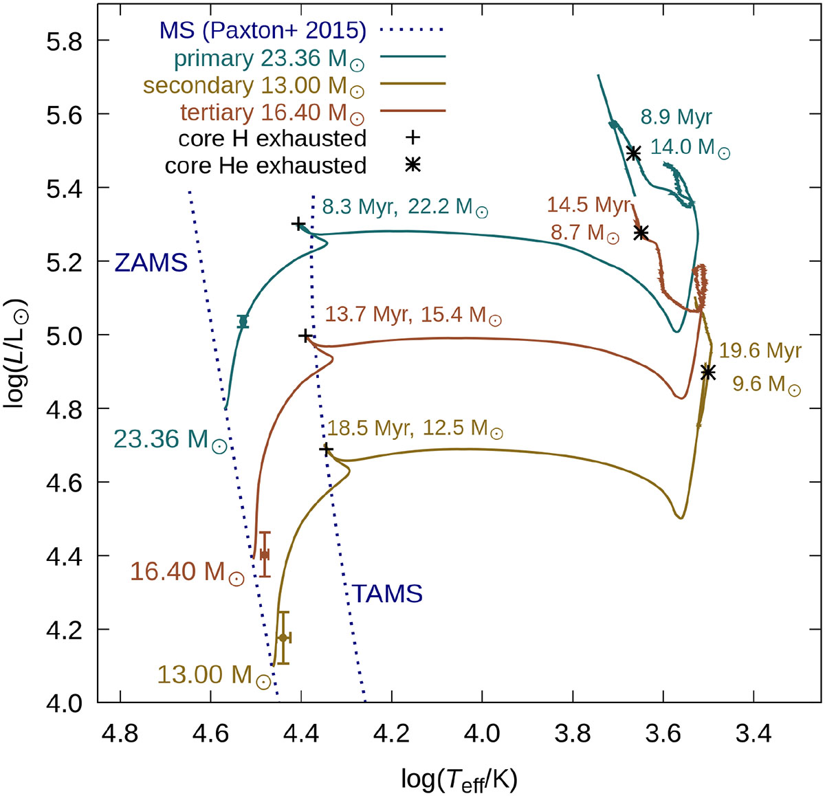δ Circini: A massive hierarchical triple system with an eclipsing ...