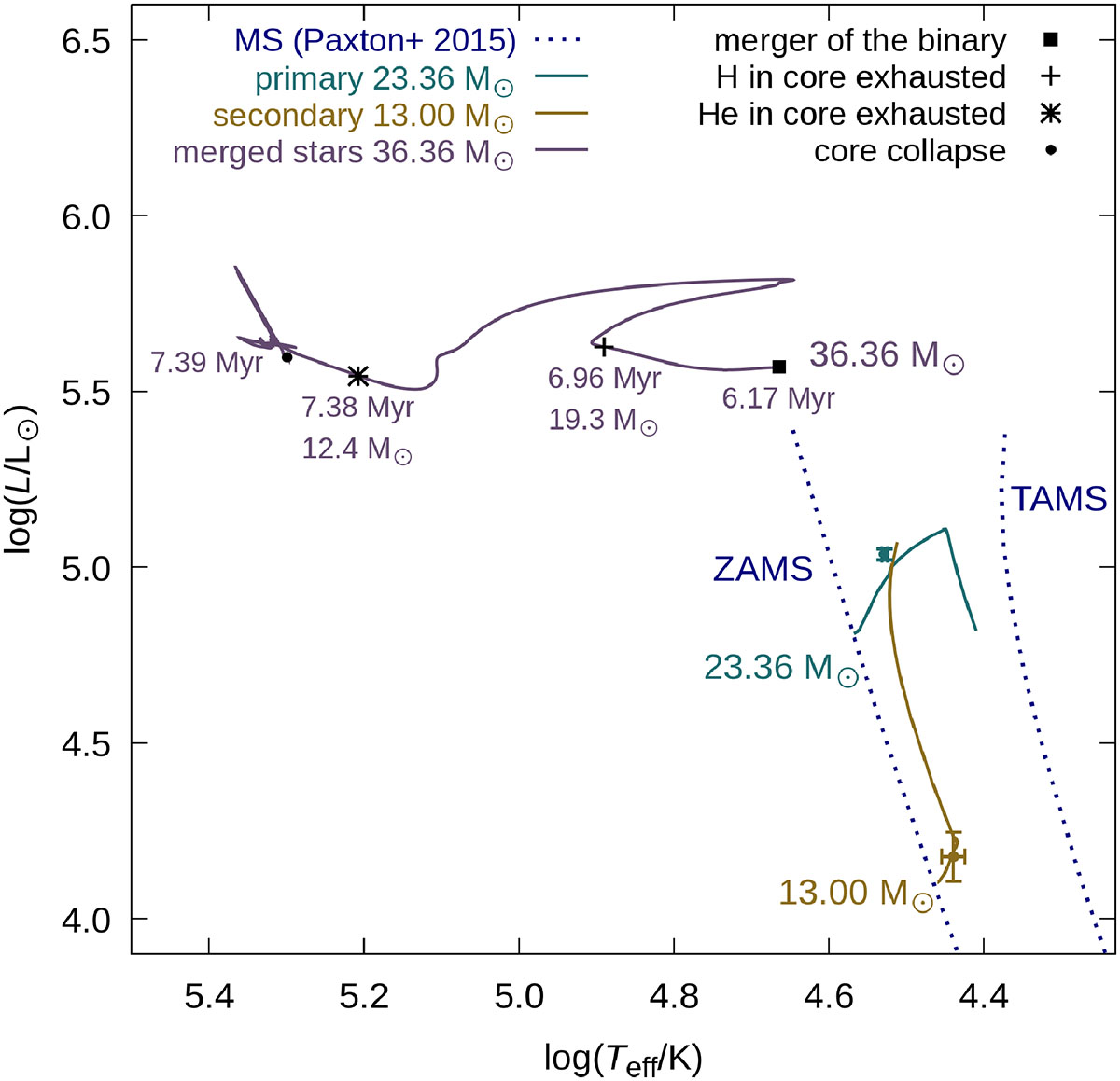 δ Circini: A massive hierarchical triple system with an eclipsing ...