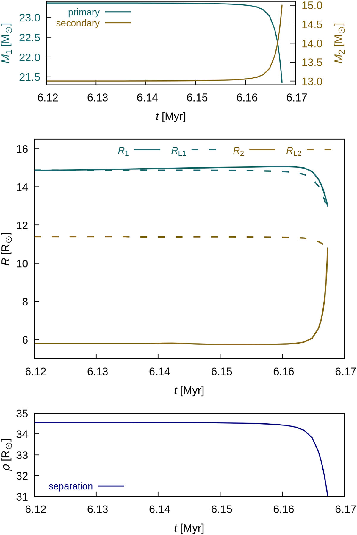 δ Circini: A massive hierarchical triple system with an eclipsing ...