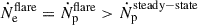 Mathematical equation: $ \dot N_{\mathrm{e}}^{\mathrm{flare}}=\dot N_{\mathrm{p}}^{\mathrm{flare}} > \dot N_{\mathrm{p}}^{\mathrm{steady-state}} $