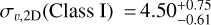 Mathematical equation: $\sigma_{v,\text{2D}}(\text{Class I}) = 4.50^{+0.75}_{-0.61}$