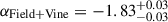 Mathematical equation: $ \alpha_{\mathrm{Field+Vine}}=-1.83^{+0.03}_{-0.03} $