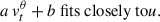 Mathematical equation: $$ \begin{aligned} a\, v^{\theta }_t + b \text{ fits} \text{ closely} \text{ to} u. \end{aligned} $$