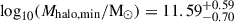 Mathematical equation: $ \log_{10}(M_{\mathrm{halo, min}}/\mathrm{M}_{\odot}) = 11.59_{-0.70}^{+0.59} $