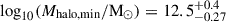 Mathematical equation: $ \log_{10}(M_{\mathrm{halo, min}}/\mathrm{M}_{\odot}) = 12.5_{-0.27}^{+0.4} $