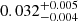 Mathematical equation: $ 0.032^{+0.005}_{-0.004} $