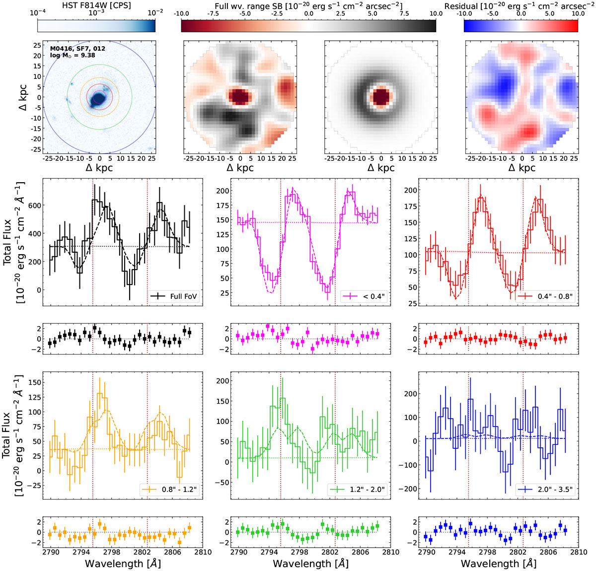 First statistical constraints on galactic-scale outflow properties ...