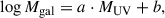 Mathematical equation: $$ \begin{aligned} \log {M_{\rm gal}} = a\cdot M_{\rm UV} + b, \end{aligned} $$