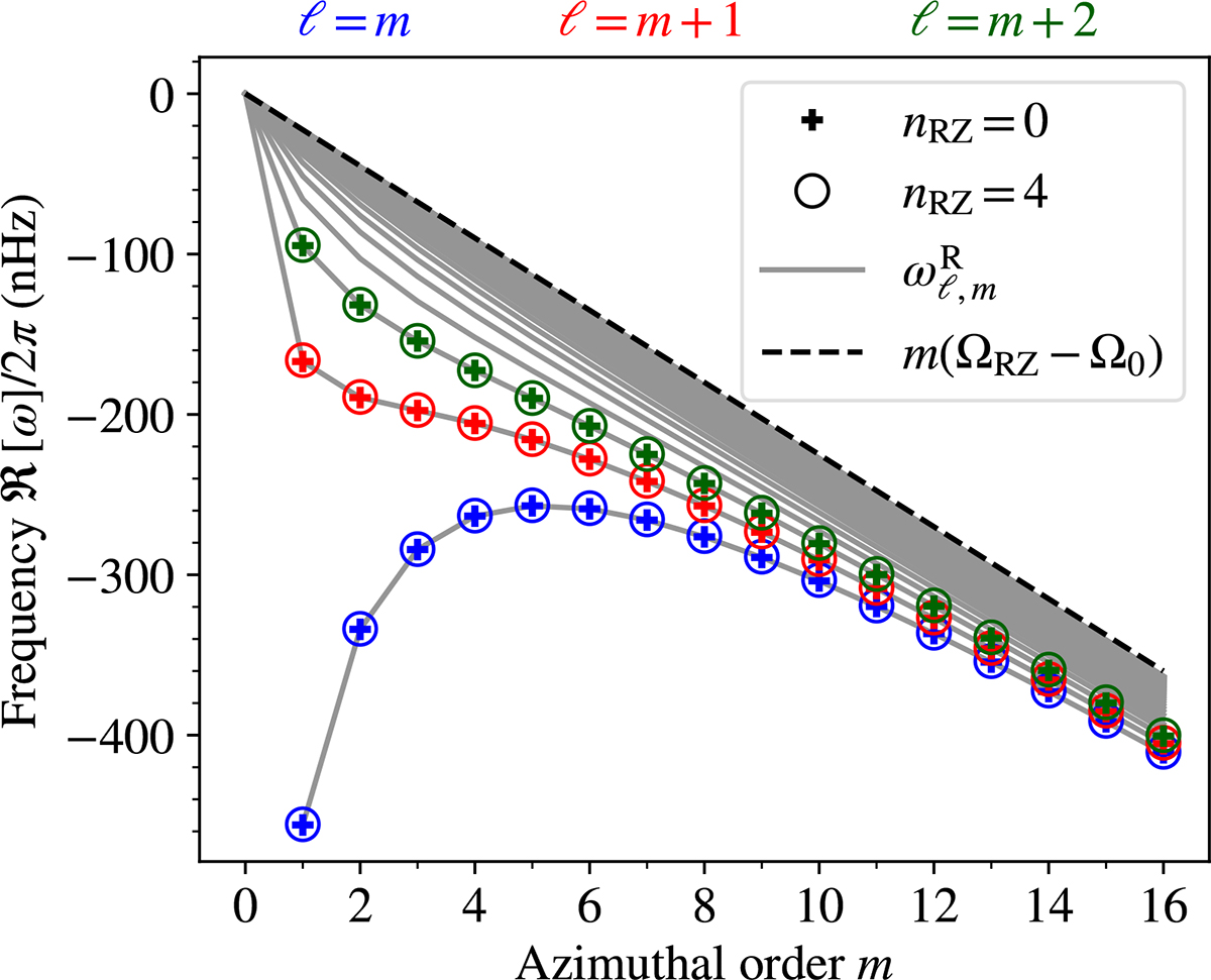 Effects of the radiative interior on solar inertial modes | Astronomy ...