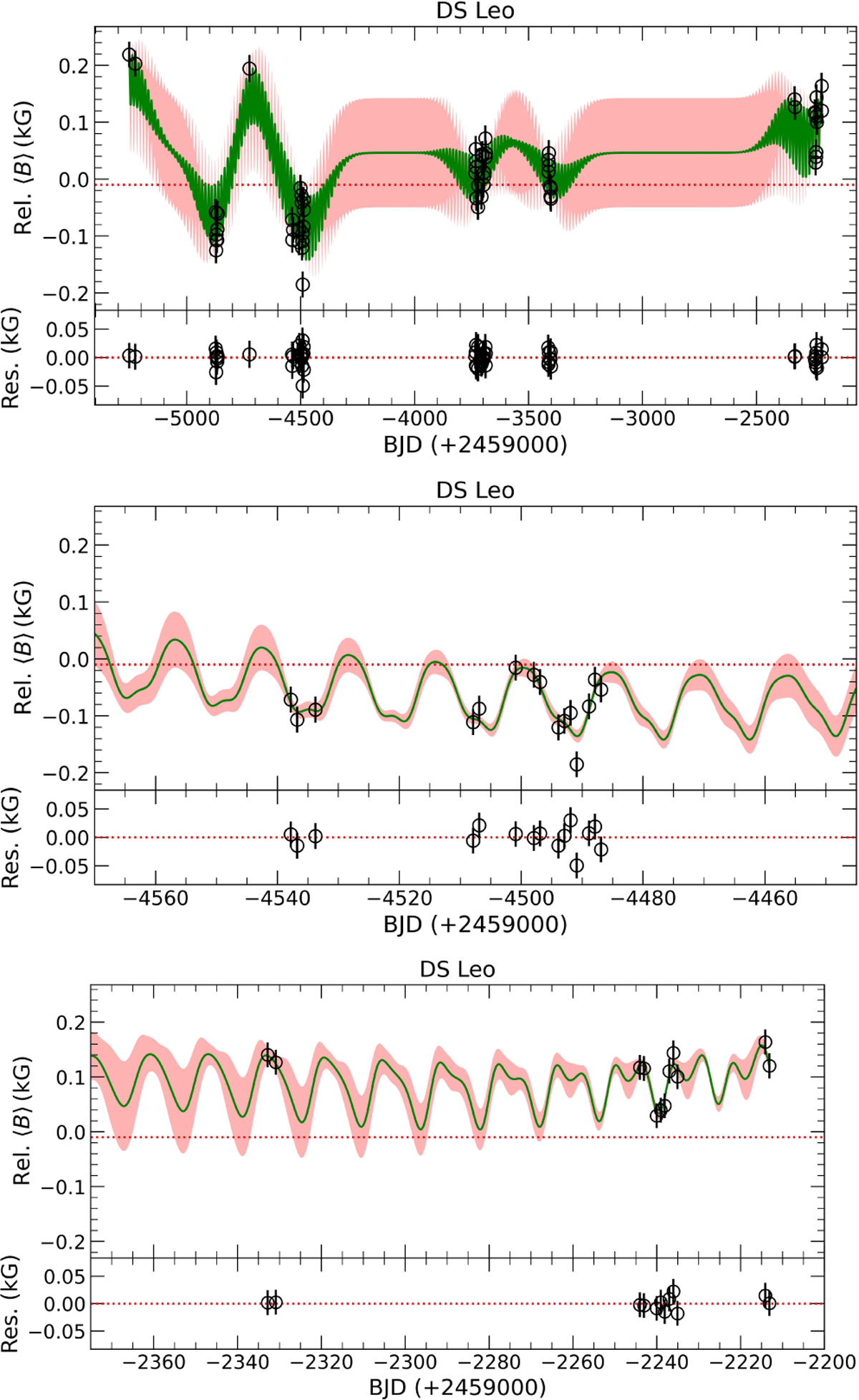 A fast method for deriving relative small-scale magnetic field ...