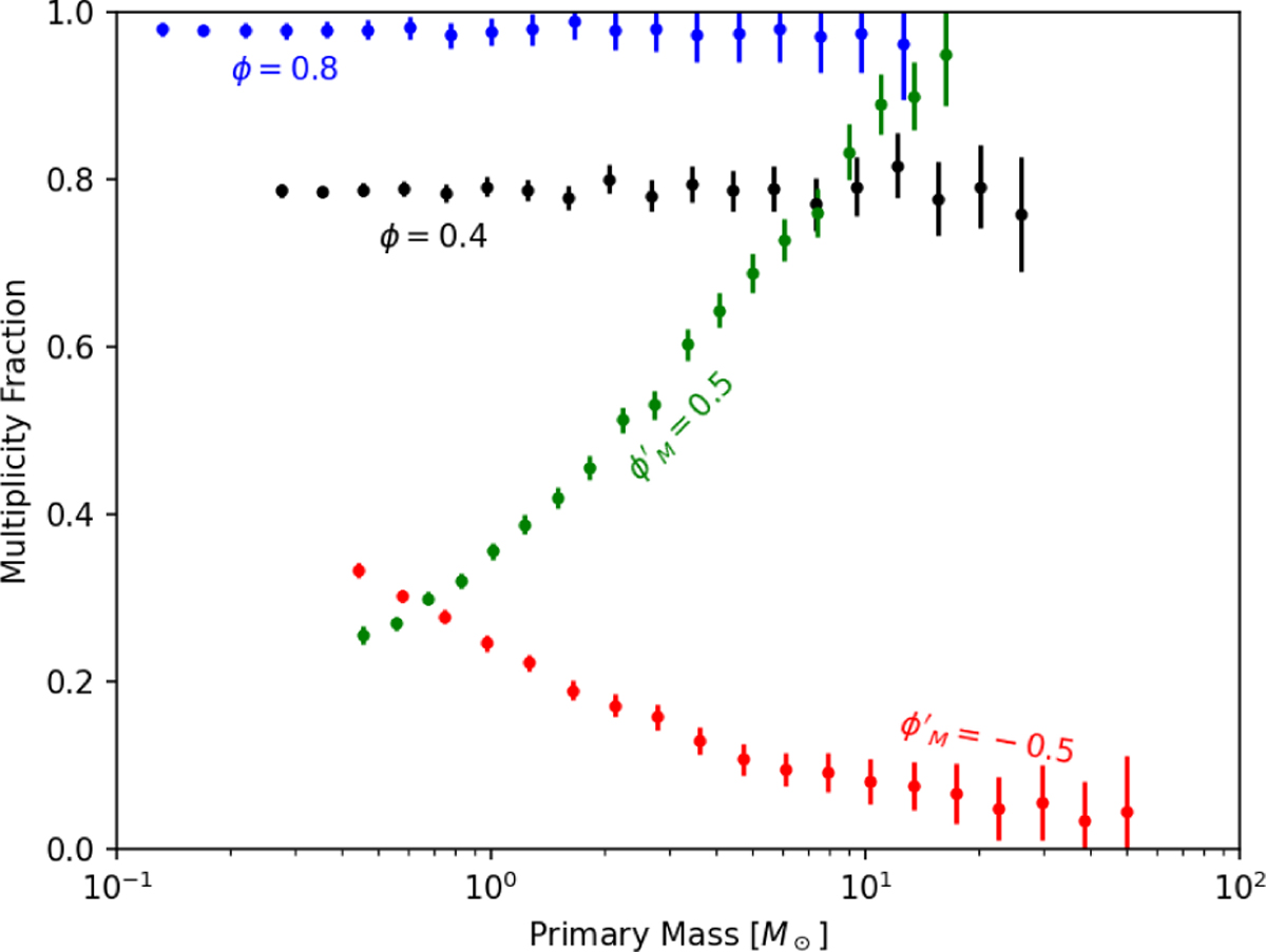 The coupled origin of the stellar initial mass function and ...