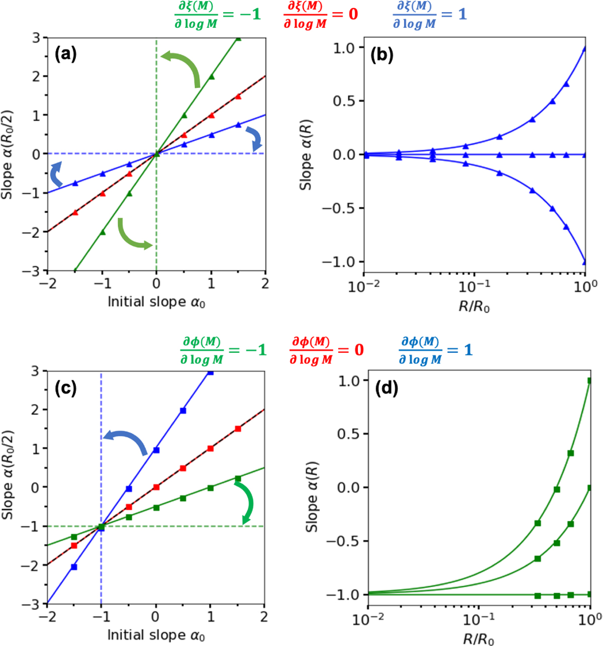 The coupled origin of the stellar initial mass function and ...