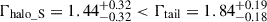 Mathematical equation: $ \Gamma_{\mathrm{halo\_S}}= 1.44^{+0.32}_{-0.32} < \Gamma_{\mathrm{tail}}=1.84^{+0.19}_{-0.18} $
