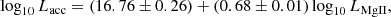 Mathematical equation: $$ \begin{aligned}&\log _{10} L_{\rm acc} = (16.76 \pm 0.26) + (0.68 \pm 0.01) \log _{10} L_{\rm MgII}, \end{aligned} $$