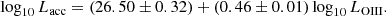 Mathematical equation: $$ \begin{aligned}&\log _{10} L_{\rm acc} = (26.50 \pm 0.32) + (0.46 \pm 0.01) \log _{10} L_{\rm OIII}. \end{aligned} $$