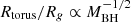 Mathematical equation: $ R_{\mathrm{torus}}/R_g \propto M_{\mathrm{BH}}^{-1/2} $