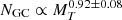 Mathematical equation: $ N_{\mathrm{GC}} \propto M_{T}^{0.92\pm0.08} $