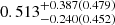 Mathematical equation: $ 0.513_{-0.240(0.452)}^{+0.387(0.479)} $