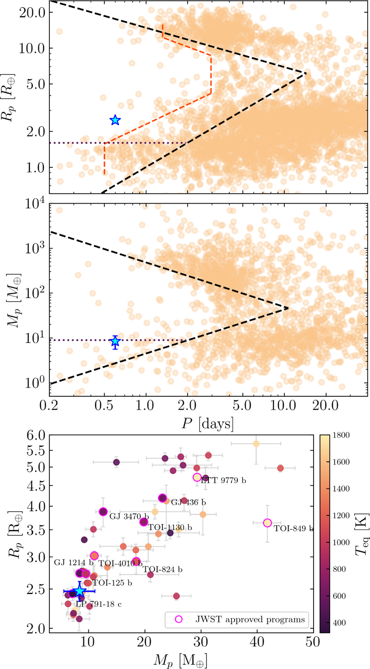 Il candidato esopianeta KIC 9139163 confrontato con gli esopianeti conosciuti in base a periodo orbitale, massa e raggio, mostra la sua posizione all’interno del cosiddetto deserto nettuniano. Credits: Breton et al. 2026