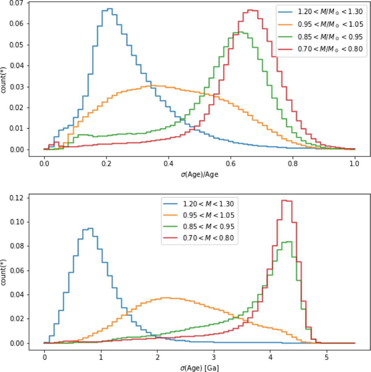 Stellar masses and ages in Gaia Data Release 4 from the Final ...