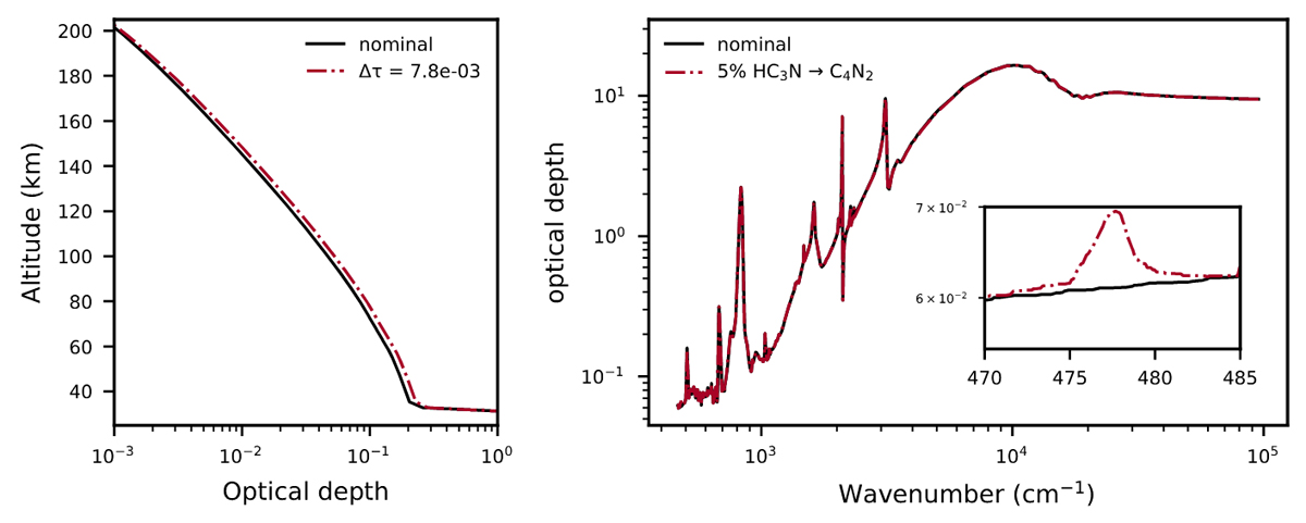 Interplay among gases, haze, and clouds in Titan’s atmosphere: From ...