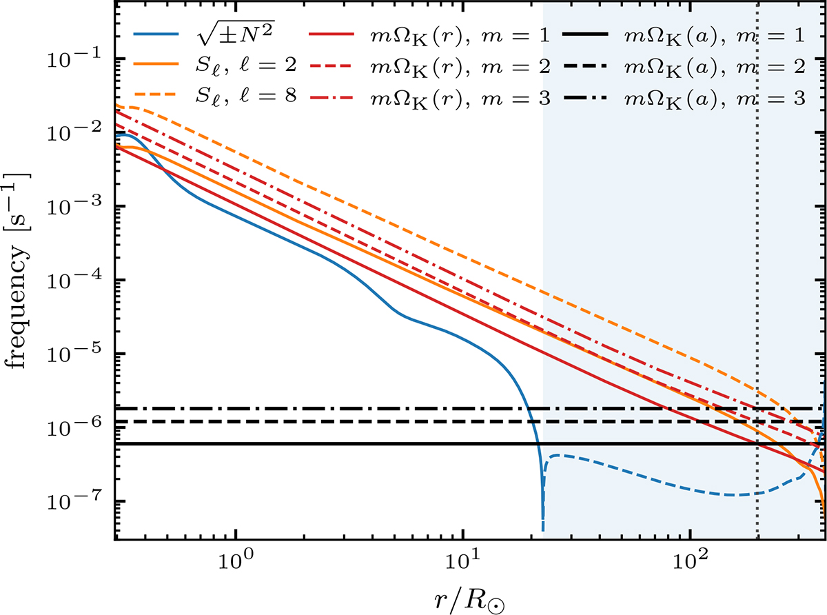 Dynamical friction in stratified stellar envelopes | Astronomy ...
