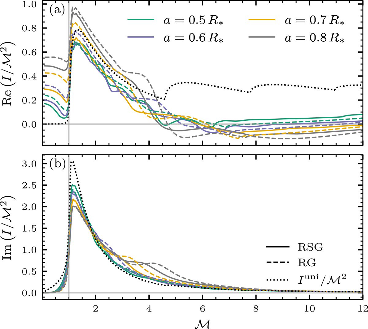 Dynamical friction in stratified stellar envelopes | Astronomy ...