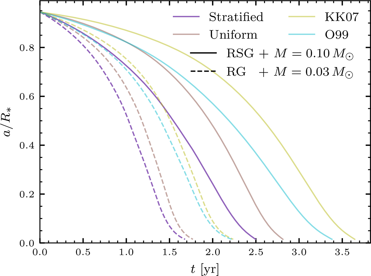 Dynamical friction in stratified stellar envelopes | Astronomy ...