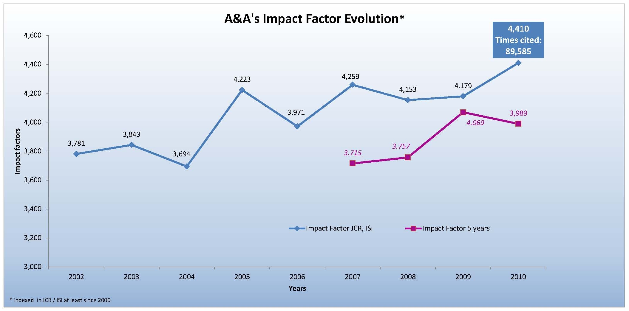 2010 Impact Factor A&A